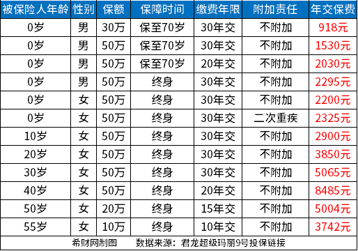 不同年龄段疾病保险一年多少钱