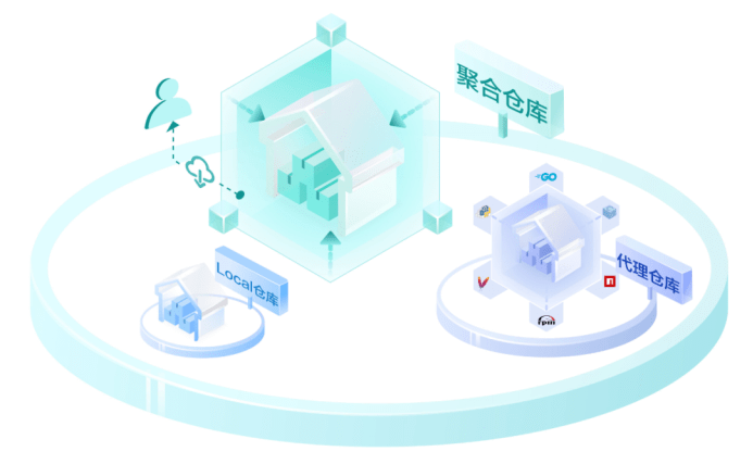 软件库仓库：软件开发管理部署的关键所在，多方面聊聊它