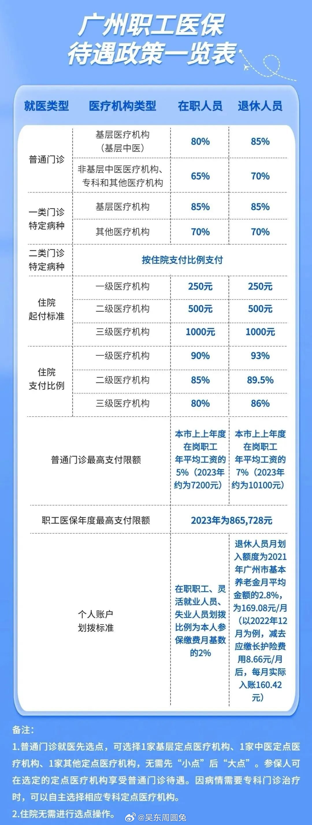 灵活就业人员医疗保险报销比例?住院门诊,都讲清! 灵活就业人员医疗保险报销比例?住院门诊,都讲清!