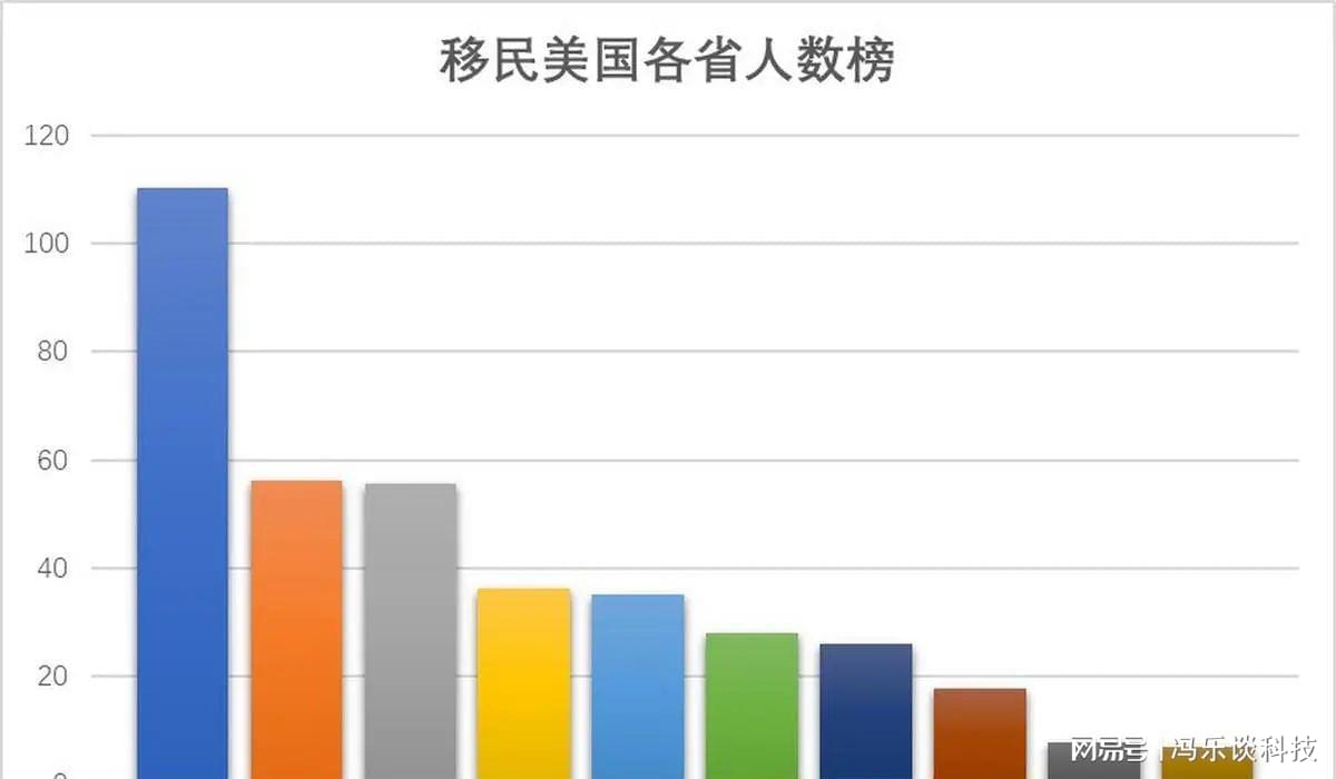美国目前有多少中国人？终于统计出来了，数字让部分国人难以置信