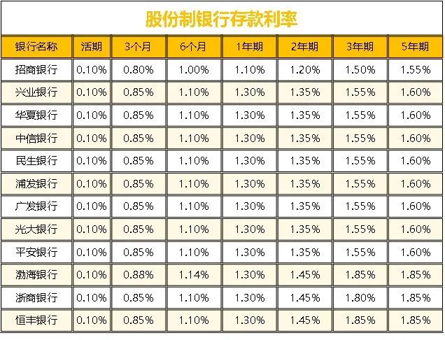 2025年七天通知存款利率是多少？当前各大银行情况，不清楚就亏了！
