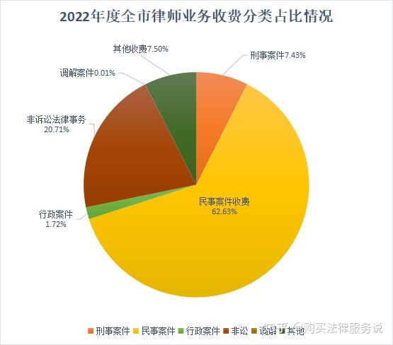 2022律师收费标准