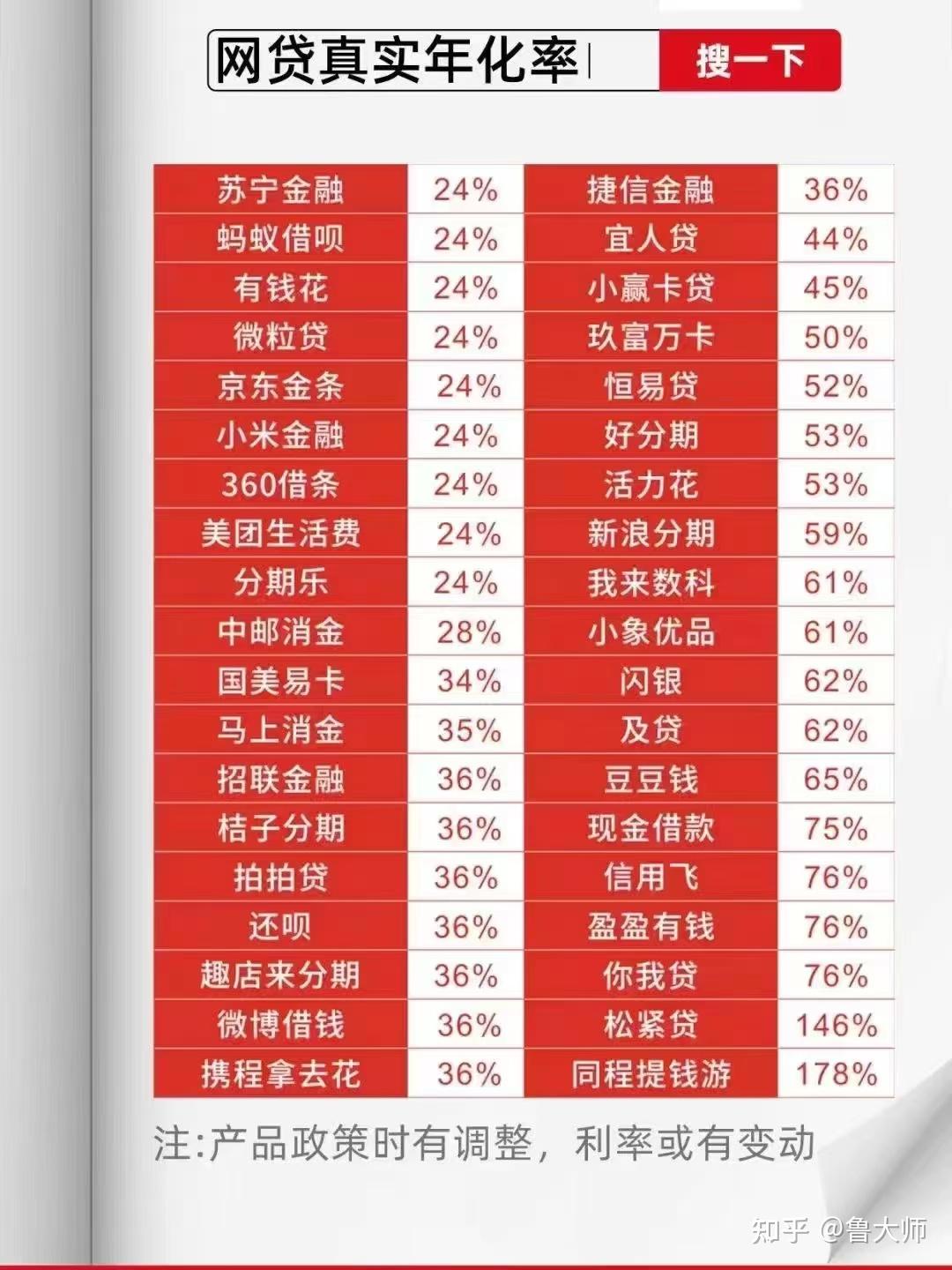 网上借贷利率一般是多少?看完就知道自己借得贵不贵 网上借贷利率一般是多少?看完就知道自己借得贵不贵