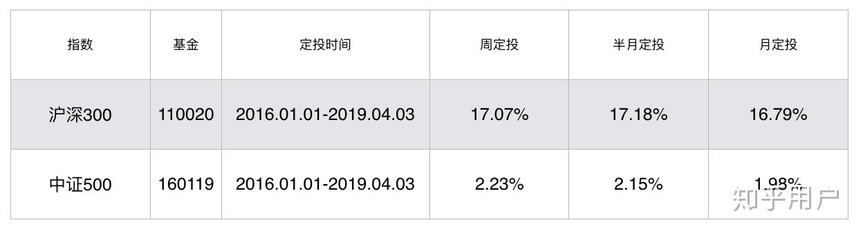 每月定投500元能赚钱吗？内行人说透真实情况，新手看完不踩坑