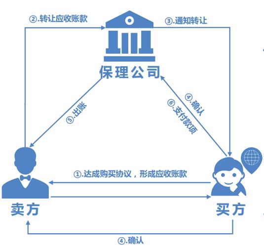 保理是什么意思?通俗解释一下,新手必看,看完就能搞懂保理 保理是什么意思?通俗解释一下,新手必看,看完就能搞懂保理