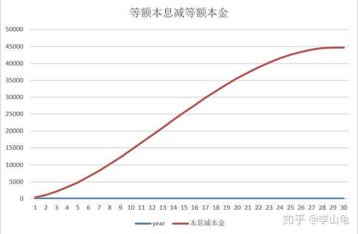 等额本金提前还10万划算吗？能省多少利息？这些要点你得清楚！