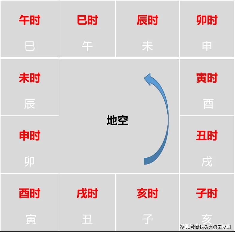 紫微斗数排盘法则1：确定生辰（上）