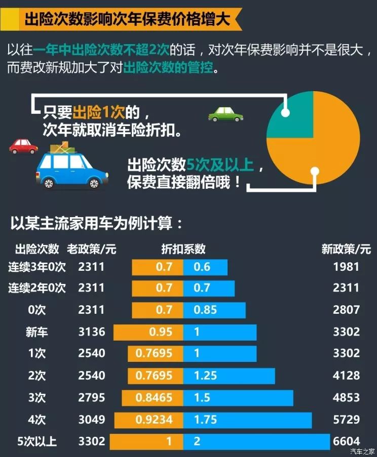2025年车险出险一次保费涨幅标准，赶紧了解