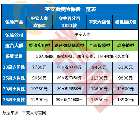 平安保险哪款重疾险好？从保障和价格看选这款准没错，别再瞎选了攻略实用