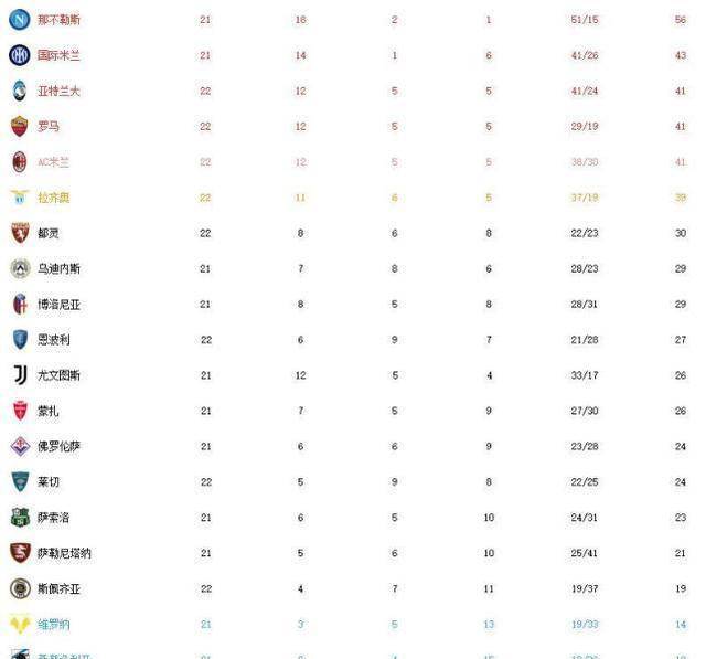 意甲31-33轮赛程：4月7日2：45罗马vs尤文 21日2：45米兰亚特兰大