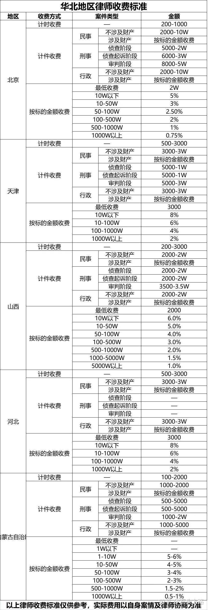 北京刑事律师费用收费标准及各阶段价格