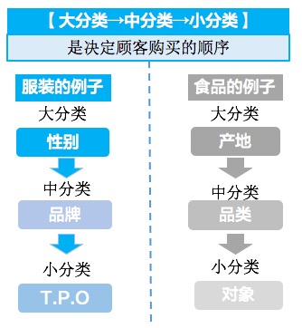 以下商品发布正确的是？淘宝商品分类与上架全解析