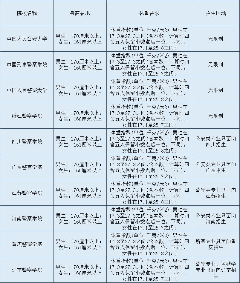 怎么才能当警察报考条件？年龄学历身体要求全说明