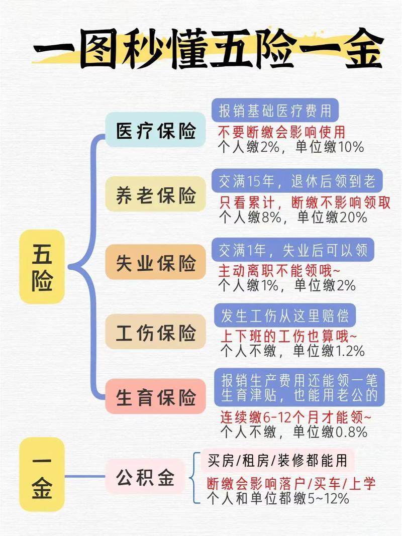社保和五险一金是一回事吗？关键不同点解析