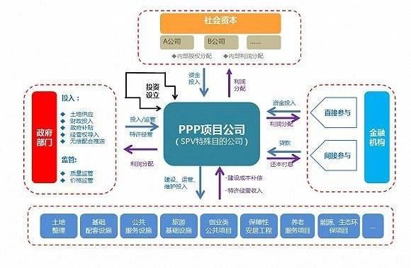 ppp项目运作模式中，运作流程分几个阶段？