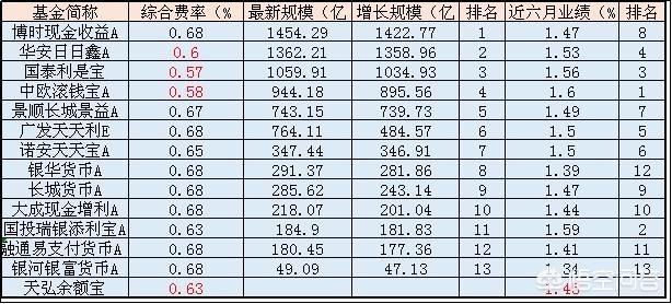 余额宝基金和其他基金哪个好?纠结选哪个?对比分析帮你做决定 余额宝基金和其他基金哪个好?纠结选哪个?对比分析帮你做决定