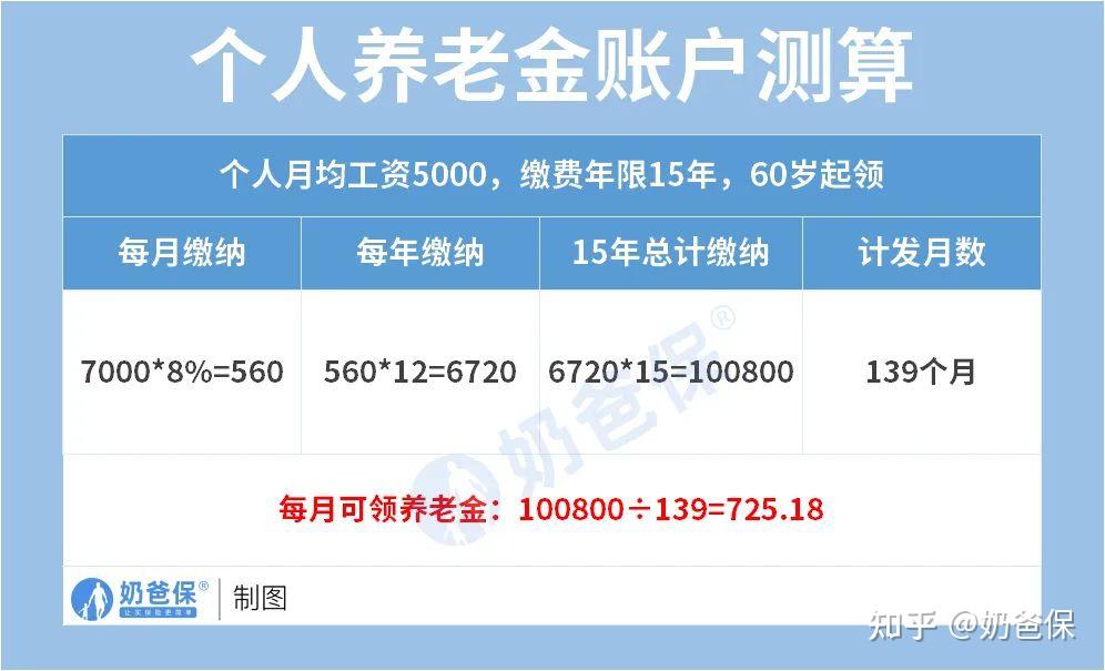 养老保险交满15年要多少钱？总费用计算方法教给你