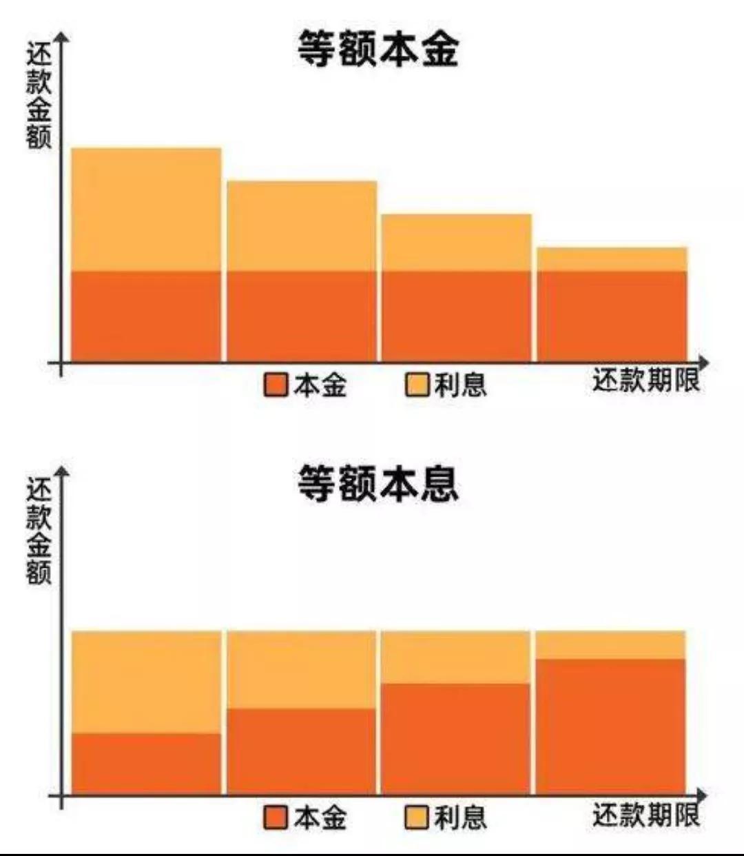 等额本金和等额本息的房贷月供怎么算，有啥区别？一文讲清帮你选对还款方式