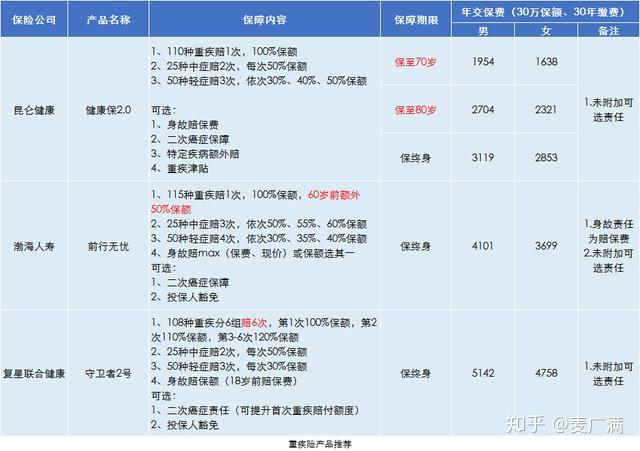 30岁买保险怎么配置最划算，性价比高？一看就懂的方法，该买的都买对