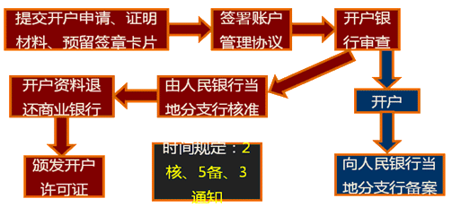 银行卡办理新规定中的开户流程，这些要点需注意