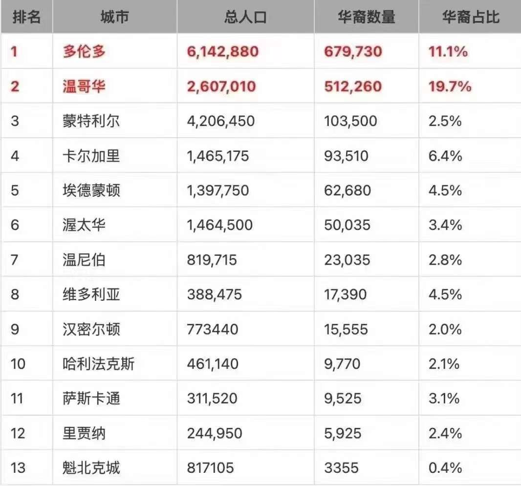 加拿大华人总数_加拿大华人占人口比例？