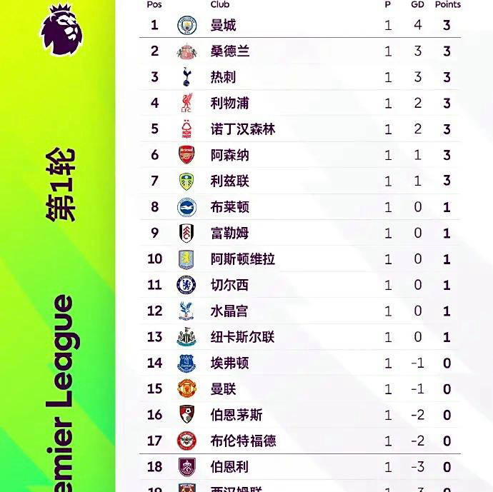 最新！一文掌握今日英超各场胜负