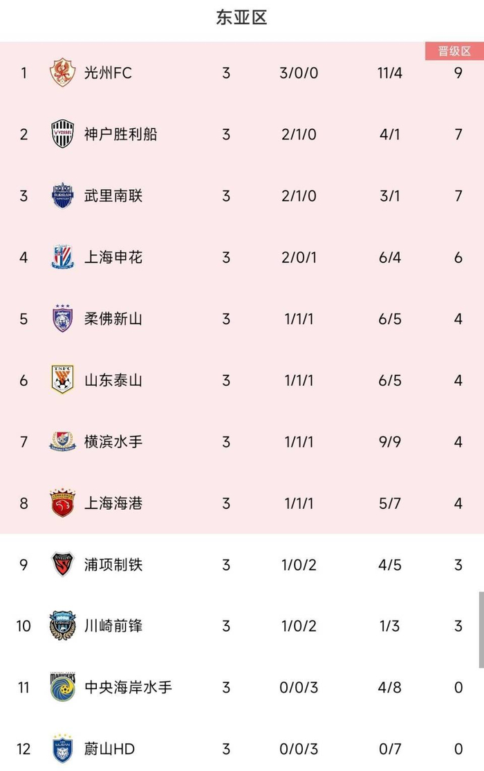 速看!亚冠官方积分榜更新,中超球队排名如何? 速看!亚冠官方积分榜更新,中超球队排名如何?