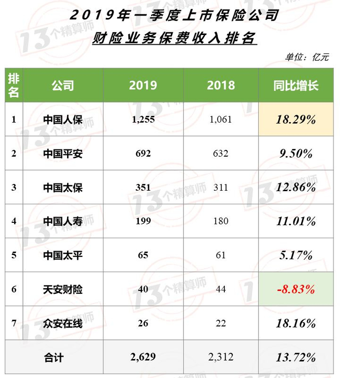 2019十大保险公司排名:财险公司占几家?实力对比! 2019十大保险公司排名:财险公司占几家?实力对比!