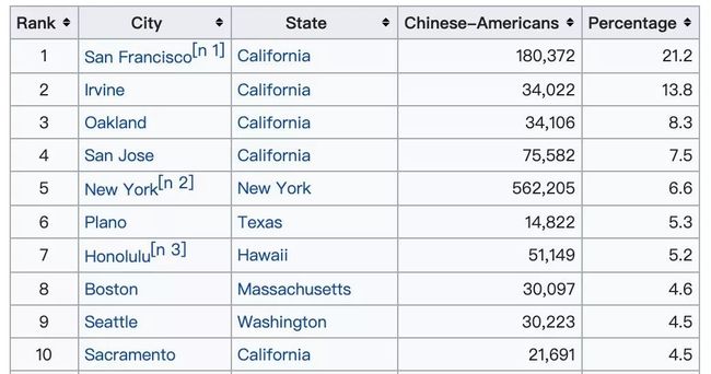 美国华人最多的城市排名_洛杉矶华人数量究竟有多少? 美国华人最多的城市排名_洛杉矶华人数量究竟有多少?