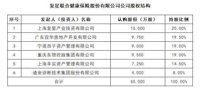复星联合保险是正规公司吗?从这几方面分析可靠性,看完不迷糊 复星联合保险是正规公司吗?从这几方面分析可靠性,看完不迷糊