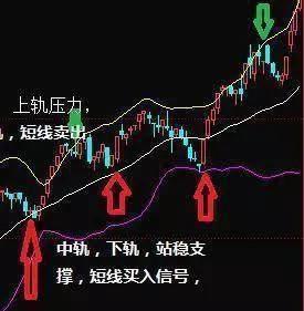 还不会用布林线?先搞懂这4个核心点,买卖信号判断超简单 还不会用布林线?先搞懂这4个核心点,买卖信号判断超简单