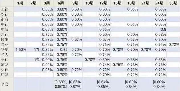 账单分期利息太高怎么办？别盲目办理，这2个替代方案更划算！