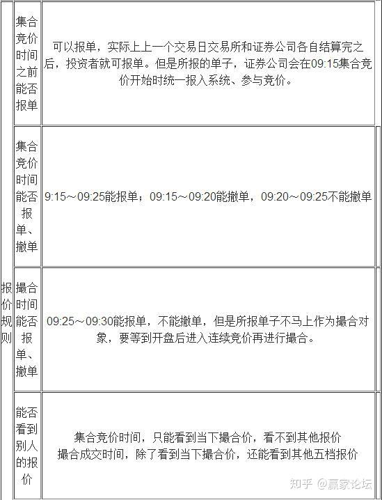 还不清楚集合竞价是什么意思？看完这篇让你快速入门不迷茫！