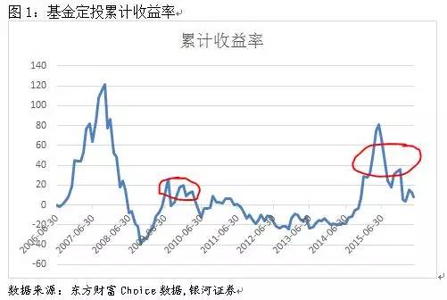 【基金什么时候赎回最合适】掌握这几个信号，让你赎回更划算，收益多一点