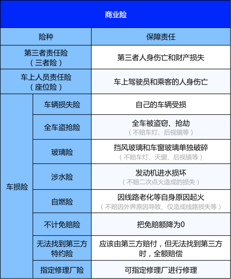 车险必买哪三种?分清楚主次险种,新手也能正确投保! 车险必买哪三种?分清楚主次险种,新手也能正确投保!