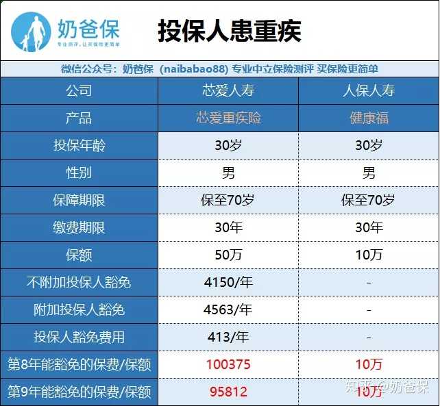 投保人豁免和被保险人豁免区别？一张表分清！