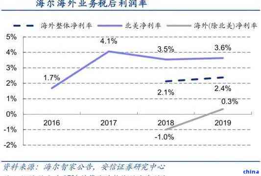 海尔金融消费贷利率多少？利息高不高？计算方法对比