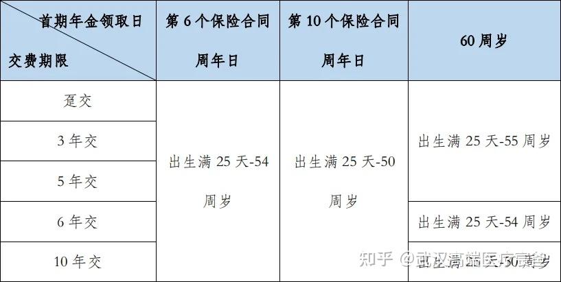鑫福年金产品领取规则是什么？什么时候能领钱？领多少？