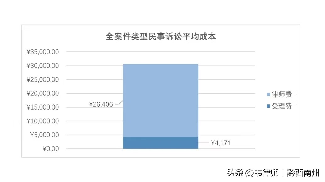 2021民事案件律师作用分析_民事律师收费标准2021_民事案件律师介入降低败诉率