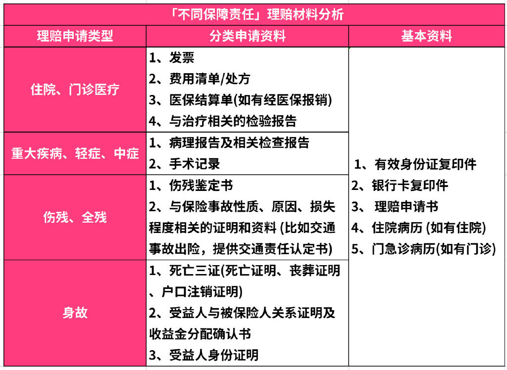 友邦保险理赔流程复杂吗?需要准备哪些材料? 友邦保险理赔流程复杂吗?需要准备哪些材料?