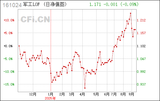 【富国中证军工161024现在能买吗？未来走势怎么样？】给纠结的你一份参考，看完心里有底！