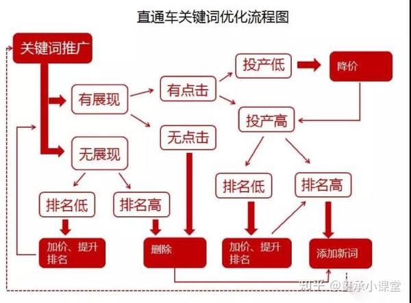 淘宝直通车关键词优化有啥技巧？精准选词方法，提升转化率