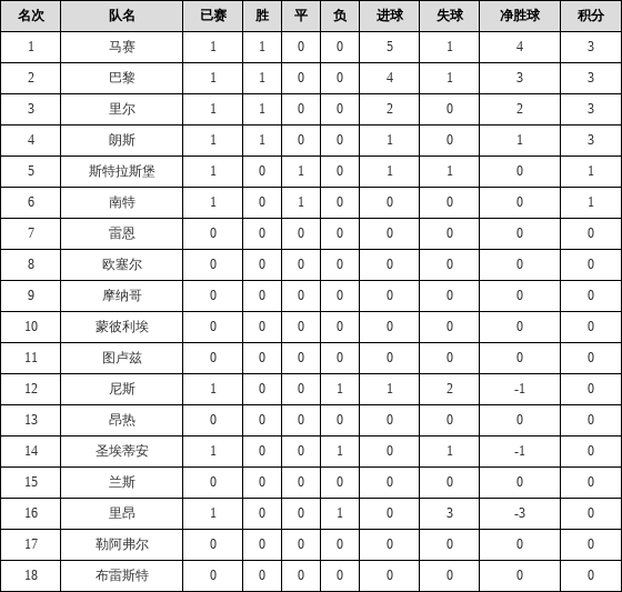 法甲2025-2026赛季共34轮，比赛总数306场早知道