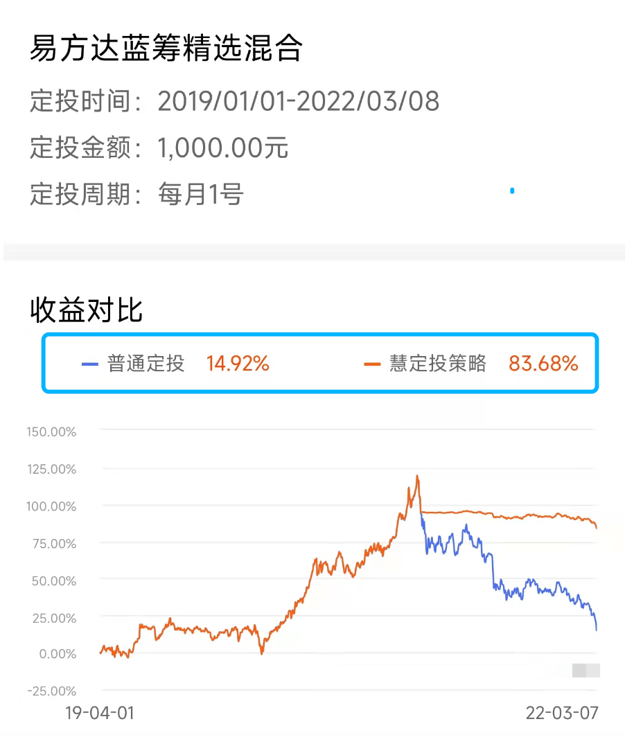 【每月定投300基金亏了怎么办】别盲目停投！教你正确应对的4个技巧
