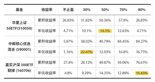 基金定投怎么操作？从设置到止盈全攻略，新手这样做更省心