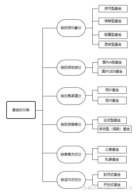 基金类型怎么划分?小白也能懂的分类标准,常见种类一看就明白 基金类型怎么划分?小白也能懂的分类标准,常见种类一看就明白