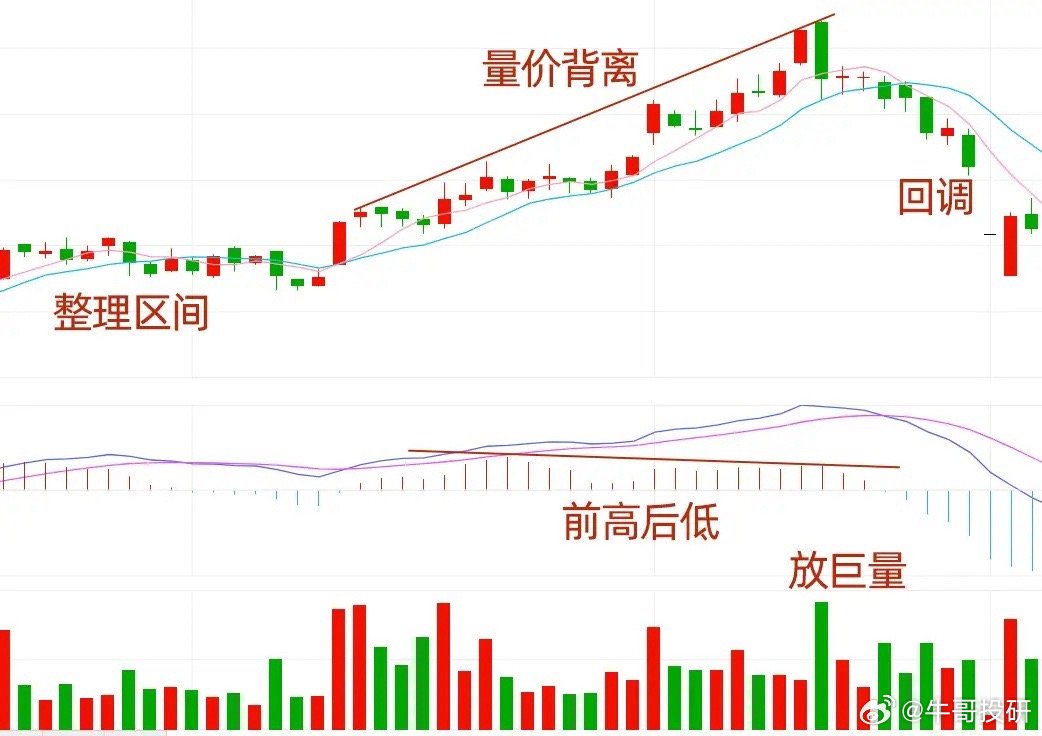 你还在纠结量价背离是什么意思？怎么看它意味着上涨还是下跌？超详细解读让你不再犯迷糊