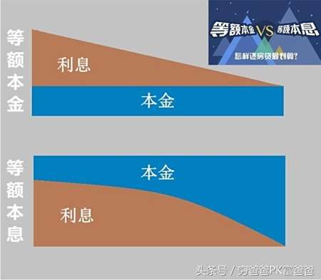 等额本息和等额本金哪个适合我？从还款压力到总利息，帮你分析明白