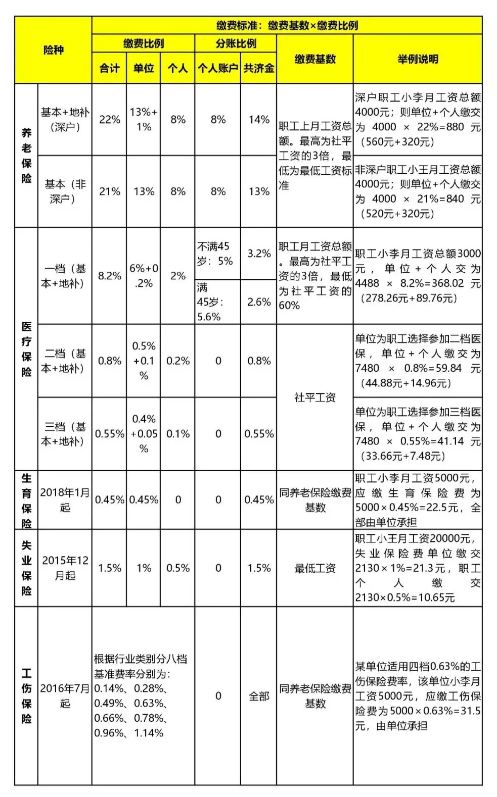 工资3500扣多少社保?个人和公司各交多少?别再瞎猜! 工资3500扣多少社保?个人和公司各交多少?别再瞎猜!