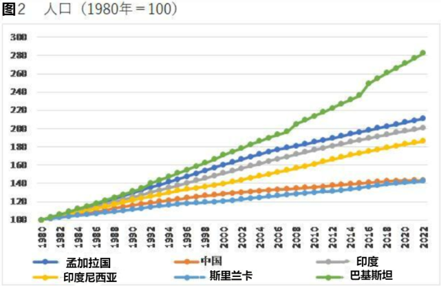 印度人口增长的影响因素